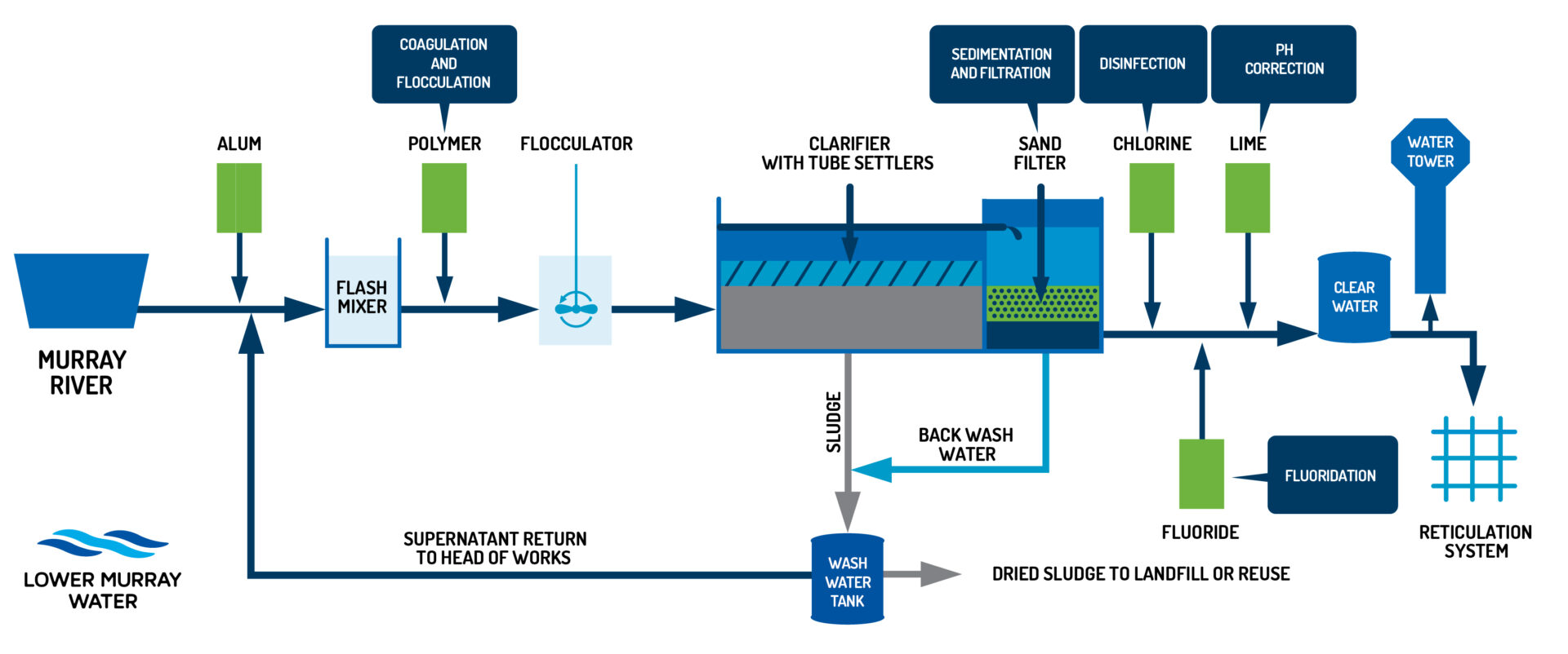 Water Treatment And Testing Lower Murray Water